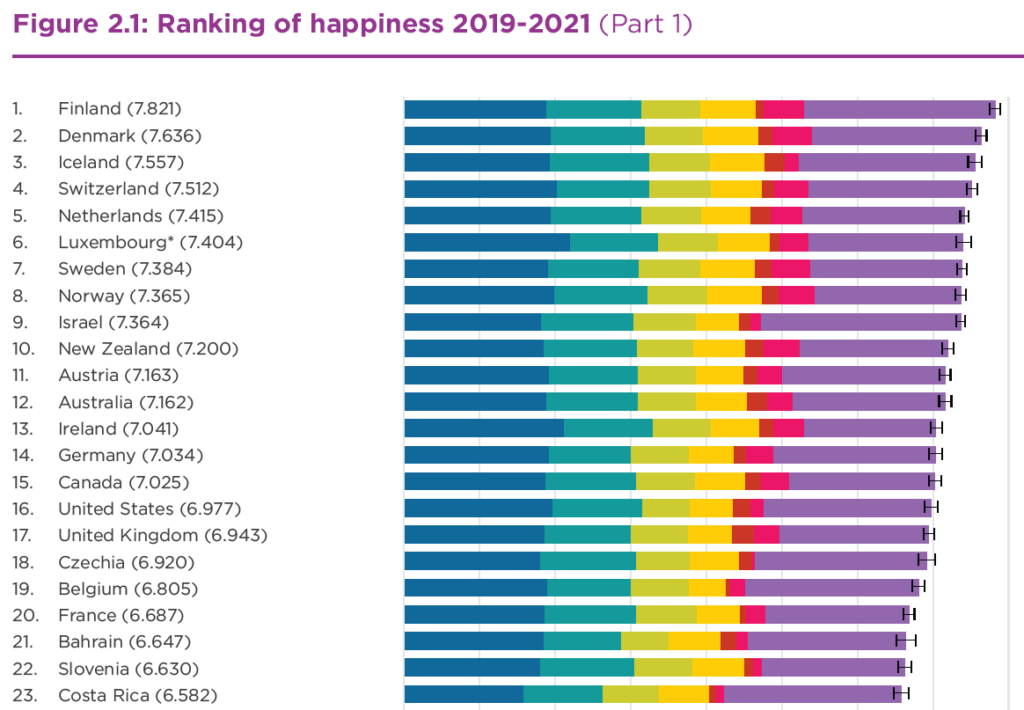gragh ranking top countries for happiness